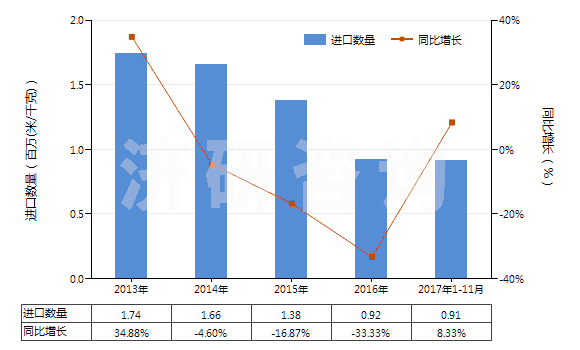 2013-2017年11月中國(guó)染色的粘膠長(zhǎng)絲機(jī)織物(按重量計(jì)粘膠纖維長(zhǎng)絲、扁條或類(lèi)似品含量≥85%)(HS54082210)進(jìn)口量及增速統(tǒng)計(jì)